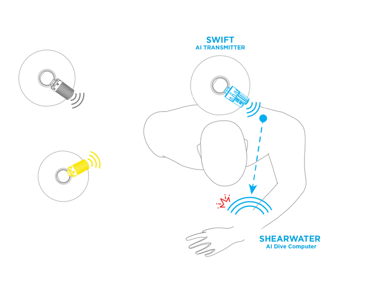 Laden Sie das Bild in Galerie -Viewer, Shearwater Transmitter SWIFT